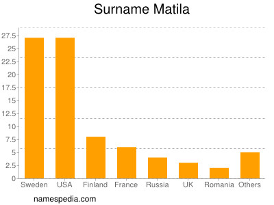 Surname Matila