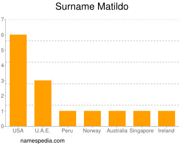 Surname Matildo