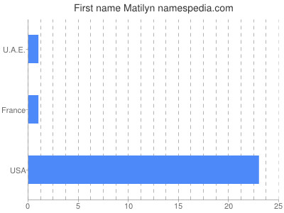 Given name Matilyn