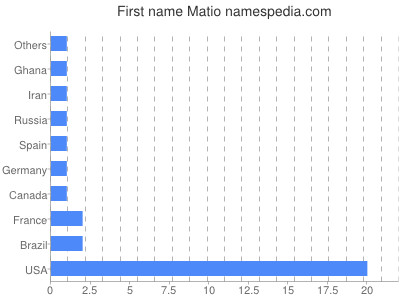 Given name Matio