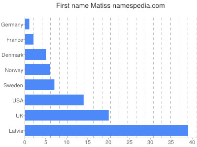 Given name Matiss