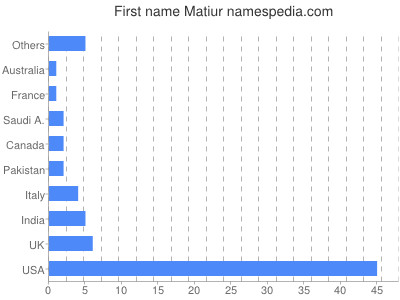 Given name Matiur