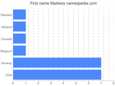 Given name Matiwos