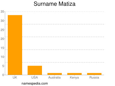 Surname Matiza