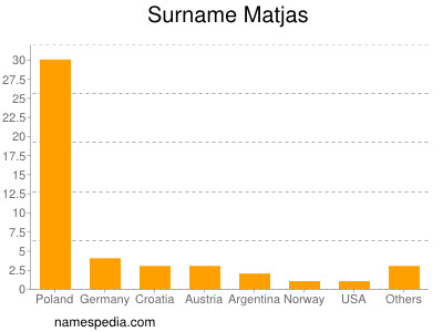 Surname Matjas