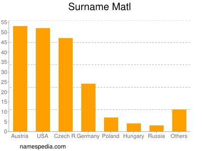 Surname Matl