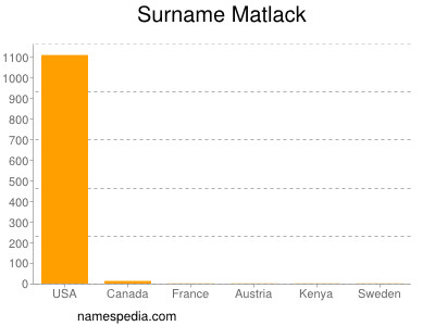 Surname Matlack