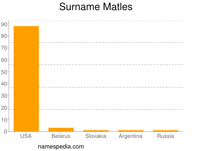 Surname Matles