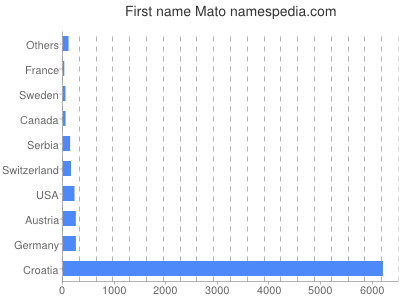 Given name Mato