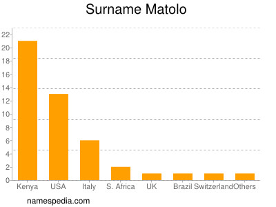 Surname Matolo