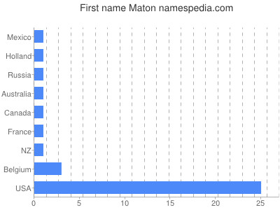 Given name Maton