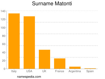 Surname Matonti