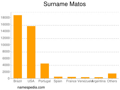 Surname Matos