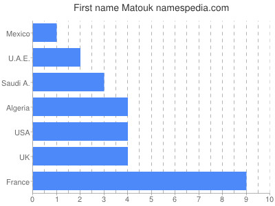 Given name Matouk
