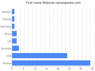 Given name Matoula