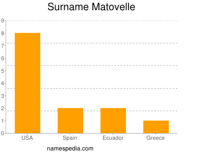 Surname Matovelle
