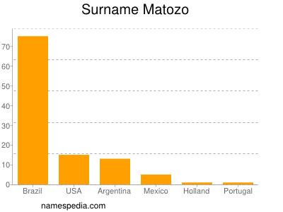 Surname Matozo