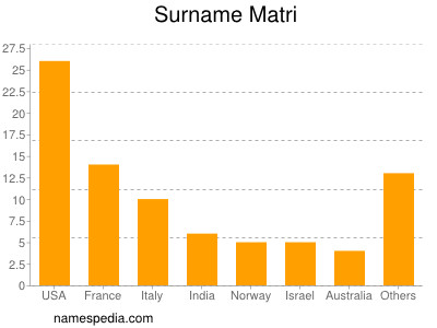 Surname Matri