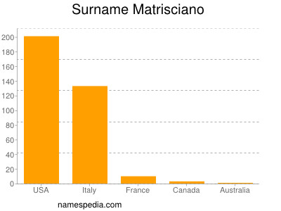 Surname Matrisciano