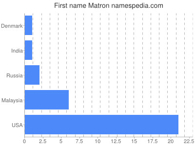 Given name Matron