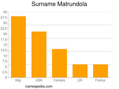 Surname Matrundola