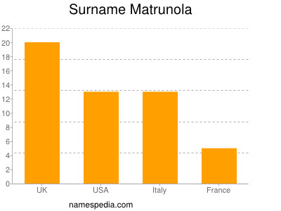 Surname Matrunola