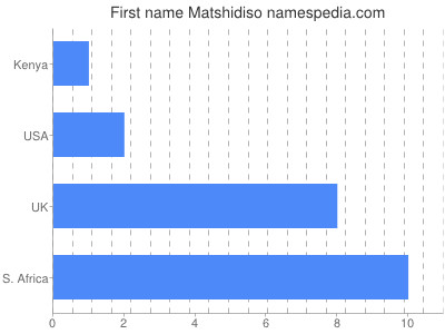 Given name Matshidiso