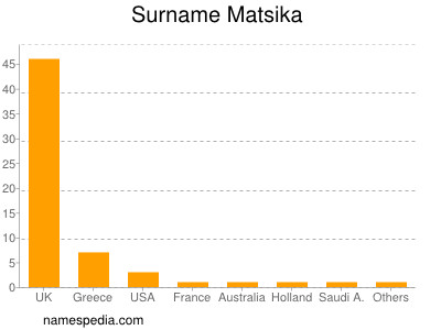 Surname Matsika