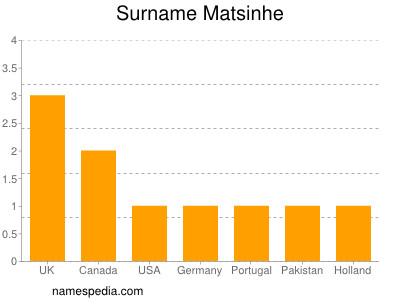 Surname Matsinhe