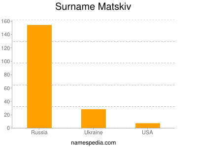 Surname Matskiv