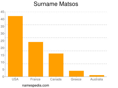 Surname Matsos