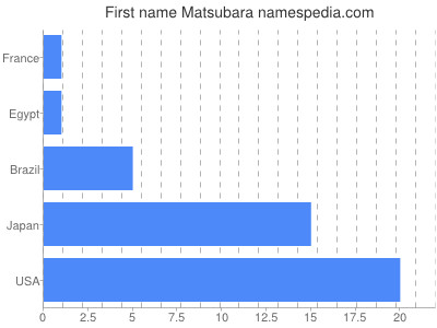 Given name Matsubara