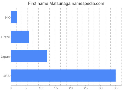 Given name Matsunaga