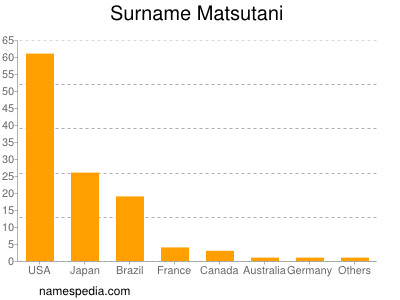 Surname Matsutani