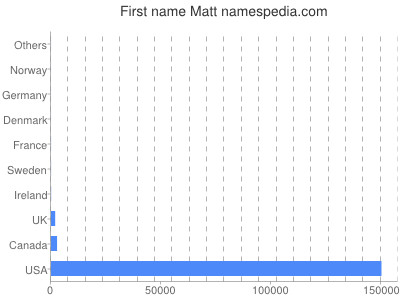 Given name Matt