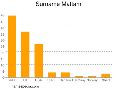Surname Mattam