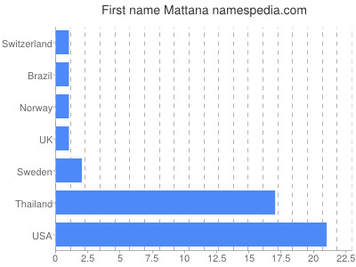 Given name Mattana