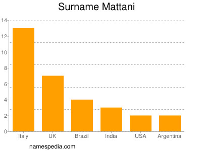 Surname Mattani