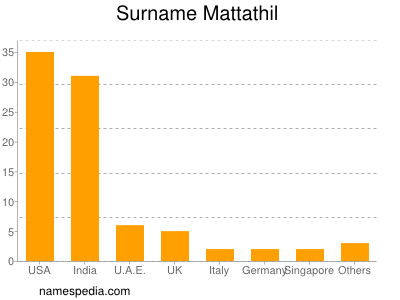 Surname Mattathil
