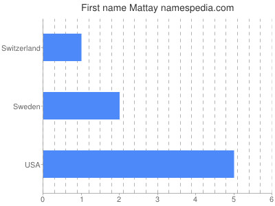 Given name Mattay