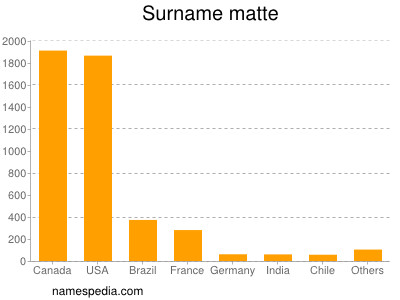 Surname Matte