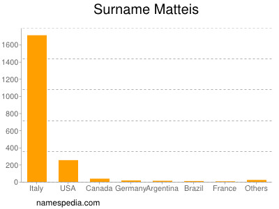 Surname Matteis