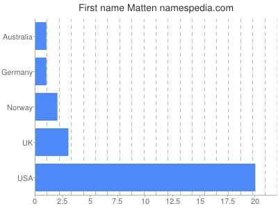 Given name Matten