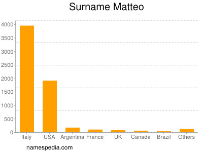 Surname Matteo