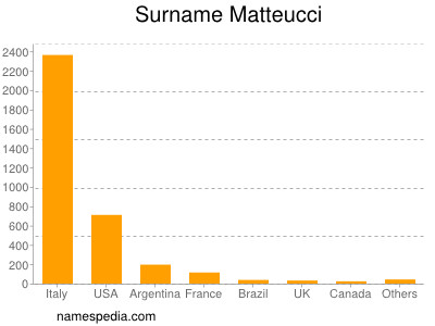 Surname Matteucci