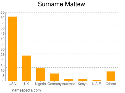 Surname Mattew