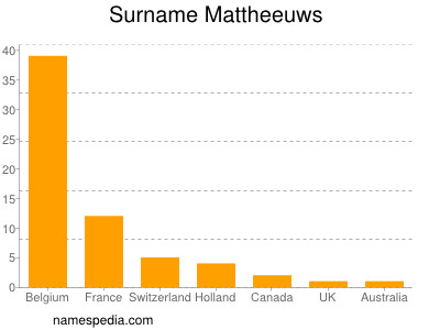 Surname Mattheeuws