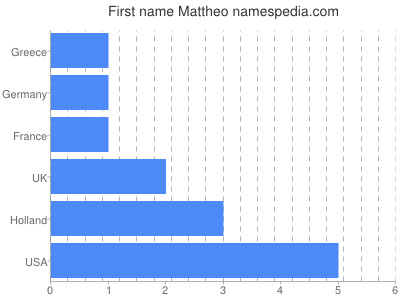 Given name Mattheo