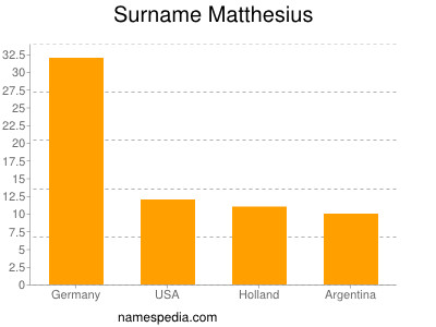 Surname Matthesius