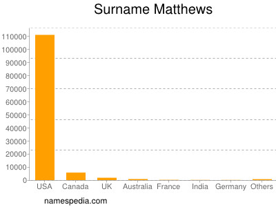 Surname Matthews